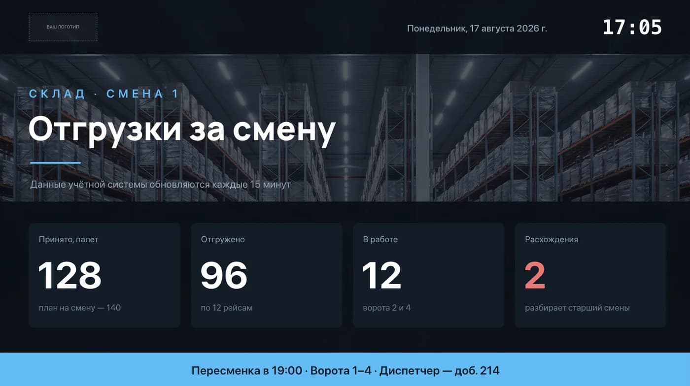 Шаблон табло план-факт для склада: принято, отгружено, в работе и расхождения крупными цифрами, часы и дата смены
